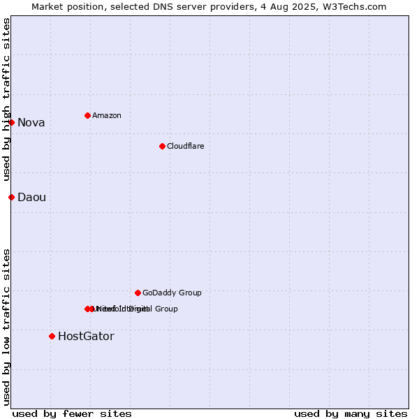 Market position of HostGator vs. Nova vs. Daou