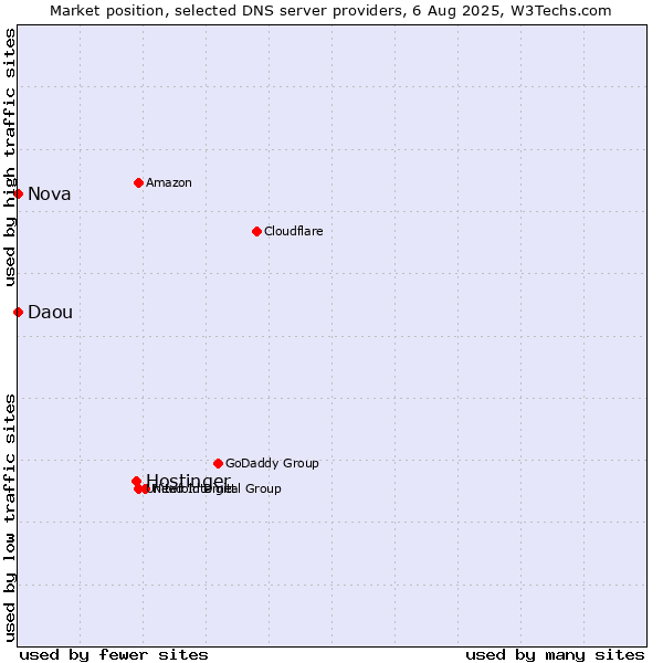Market position of Hostinger vs. Nova vs. Daou
