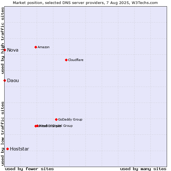 Market position of Hoststar vs. Nova vs. Daou
