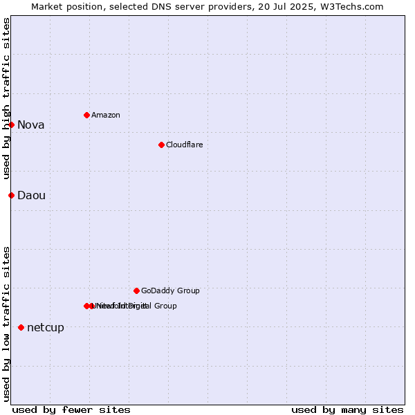 Market position of netcup vs. Nova vs. Daou