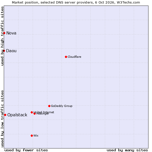 Market position of Opalstack vs. Nova vs. Daou