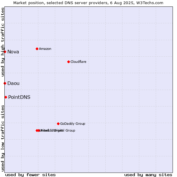 Market position of PointDNS vs. Nova vs. Daou