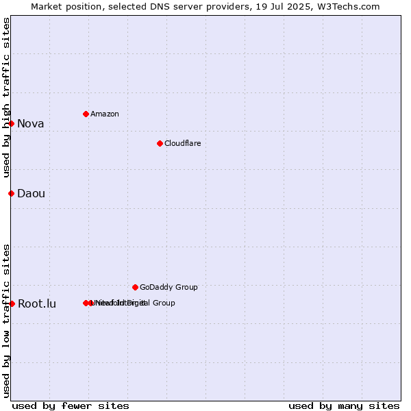 Market position of Root.lu vs. Nova vs. Daou