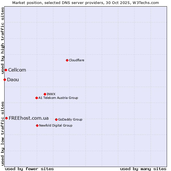 Market position of FREEhost.com.ua vs. Cellcom vs. Daou