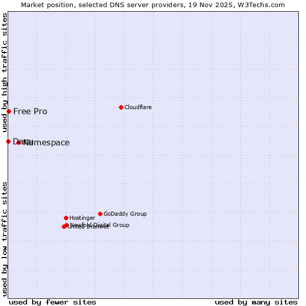 Market position of Namespace vs. Free Pro vs. Daou