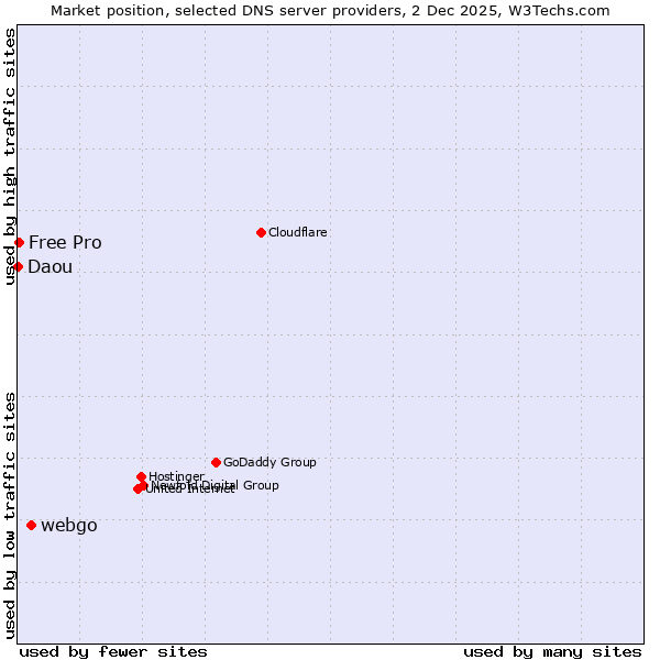 Market position of webgo vs. Free Pro vs. Daou