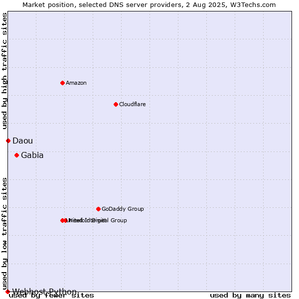 Market position of Gabia vs. Daou vs. Webhost Python