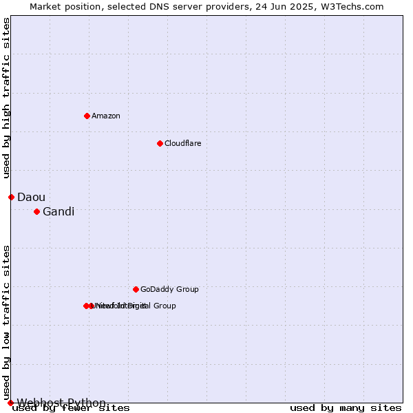 Market position of Gandi vs. Daou vs. Webhost Python