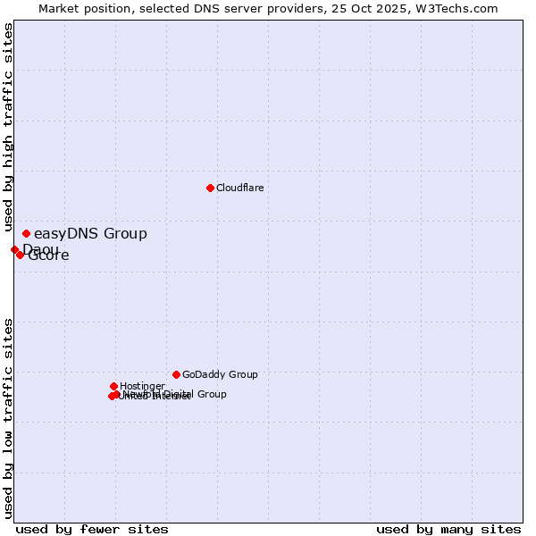 Market position of easyDNS Group vs. Gcore vs. Daou