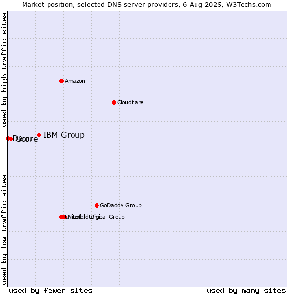 Market position of IBM Group vs. Gcore vs. Daou