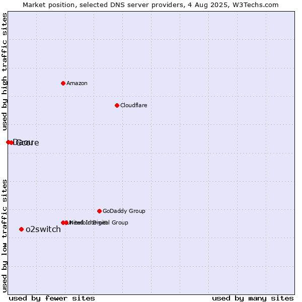 Market position of o2switch vs. Gcore vs. Daou