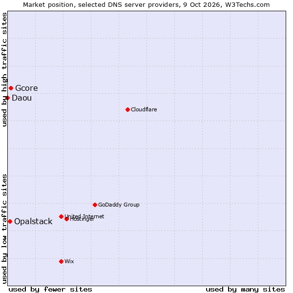 Market position of Gcore vs. Opalstack vs. Daou