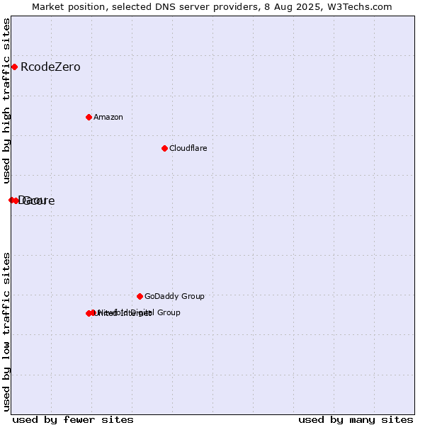 Market position of Gcore vs. RcodeZero vs. Daou