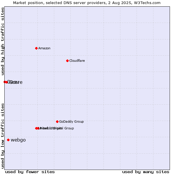 Market position of webgo vs. Gcore vs. Daou