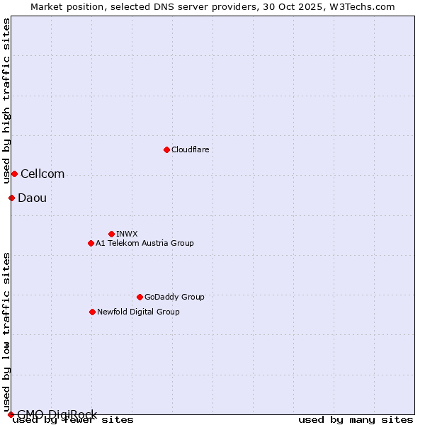 Market position of Cellcom vs. Daou vs. GMO DigiRock