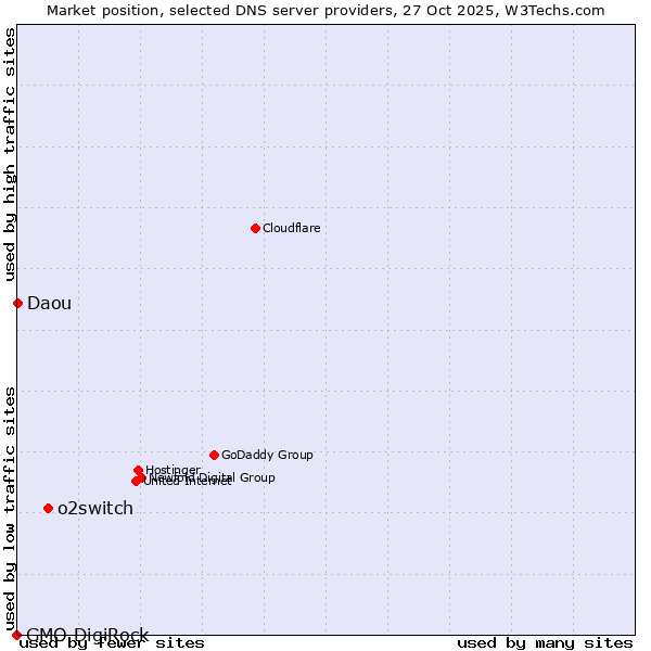 Market position of o2switch vs. Daou vs. GMO DigiRock