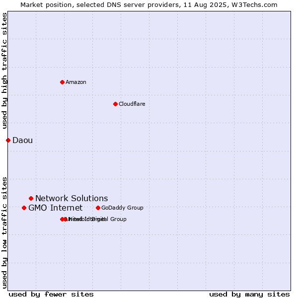Market position of Network Solutions vs. GMO Internet vs. Daou