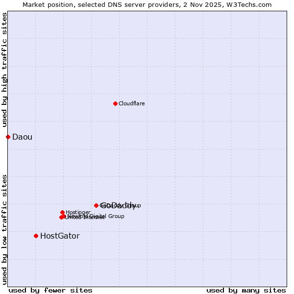 Market position of GoDaddy vs. HostGator vs. Daou