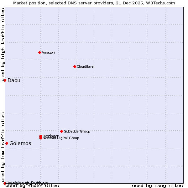 Market position of Golemos vs. Daou vs. Webhost Python