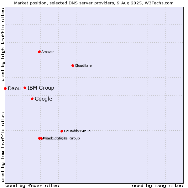 Market position of Google vs. IBM Group vs. Daou