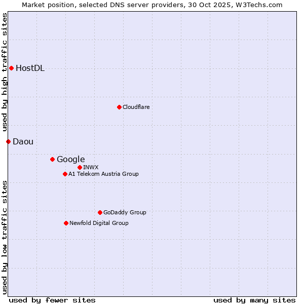 Market position of Google vs. HostDL vs. Daou