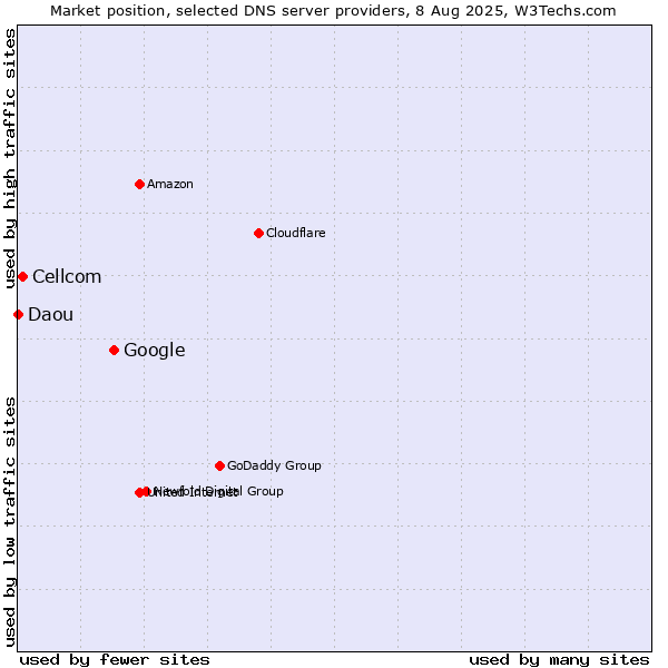 Market position of Google vs. Cellcom vs. Daou