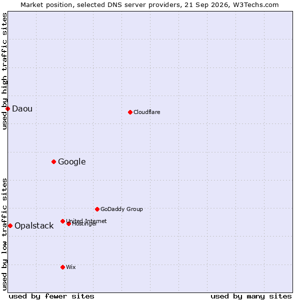 Market position of Google vs. Opalstack vs. Daou