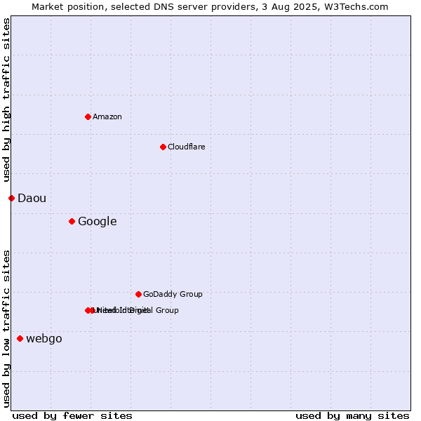 Market position of Google vs. webgo vs. Daou