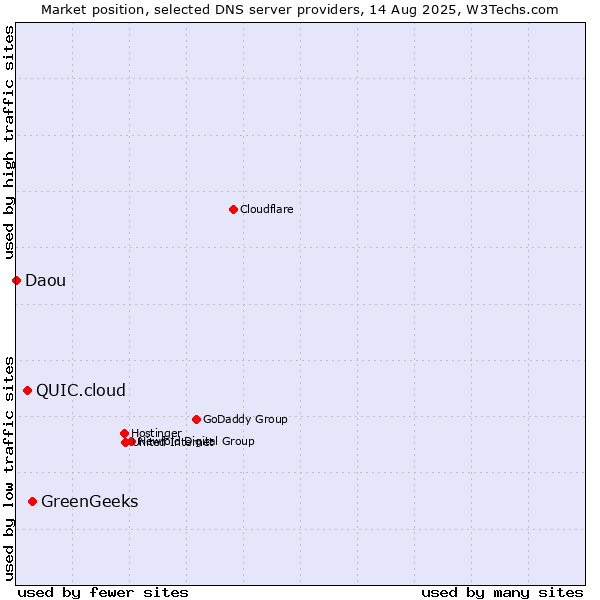 Market position of GreenGeeks vs. QUIC.cloud vs. Daou