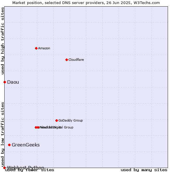 Market position of GreenGeeks vs. Daou vs. Webhost Python