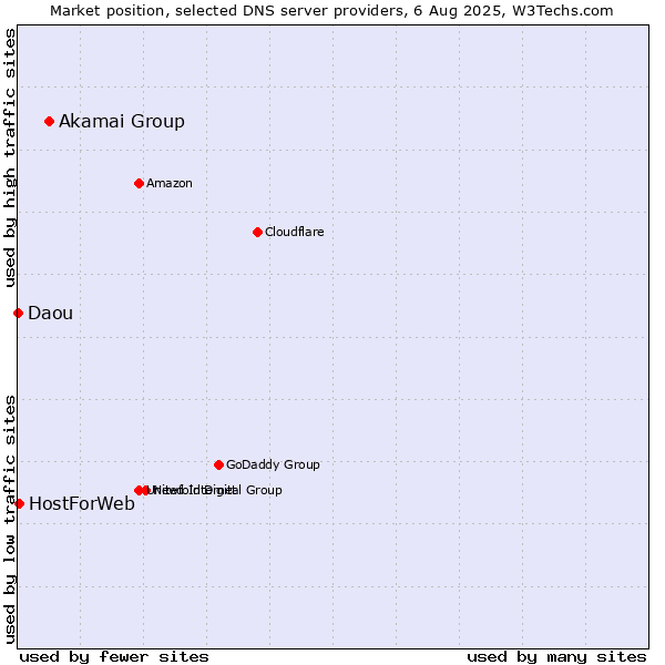 Market position of Akamai Group vs. HostForWeb vs. Daou