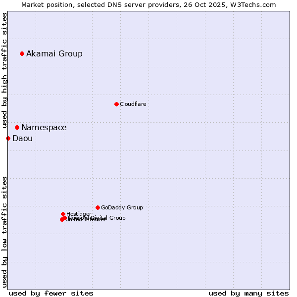 Market position of Akamai Group vs. Namespace vs. Daou
