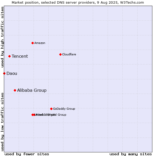 Market position of Alibaba Group vs. Tencent vs. Daou