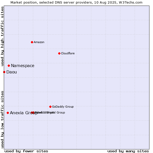 Market position of Namespace vs. Anexia Group vs. Daou