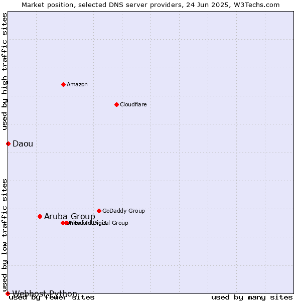 Market position of Aruba Group vs. Daou vs. Webhost Python