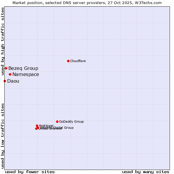 Market position of Namespace vs. Bezeq Group vs. Daou