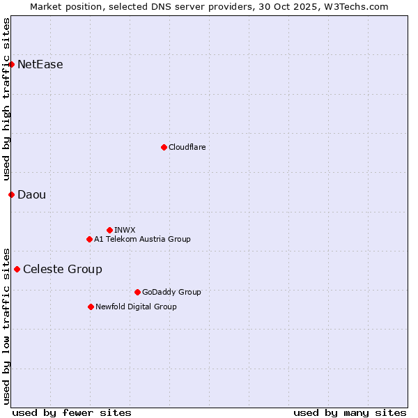 Market position of Celeste Group vs. NetEase vs. Daou