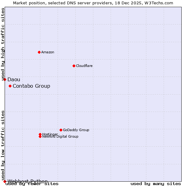 Market position of Contabo Group vs. Daou vs. Webhost Python