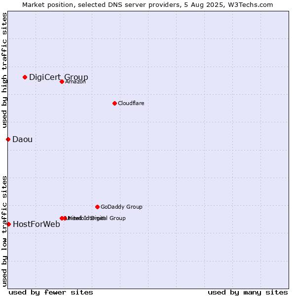 Market position of DigiCert Group vs. HostForWeb vs. Daou