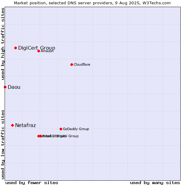 Market position of DigiCert Group vs. Netafraz vs. Daou