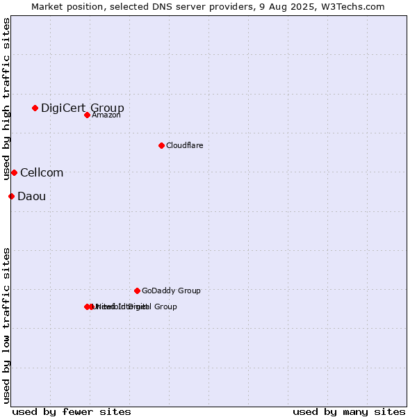 Market position of DigiCert Group vs. Cellcom vs. Daou