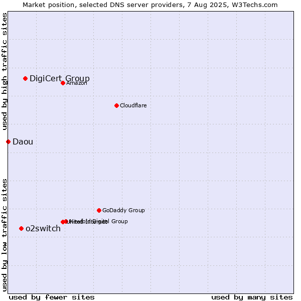 Market position of DigiCert Group vs. o2switch vs. Daou