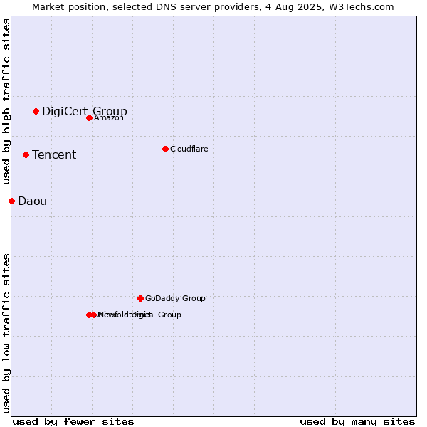 Market position of DigiCert Group vs. Tencent vs. Daou