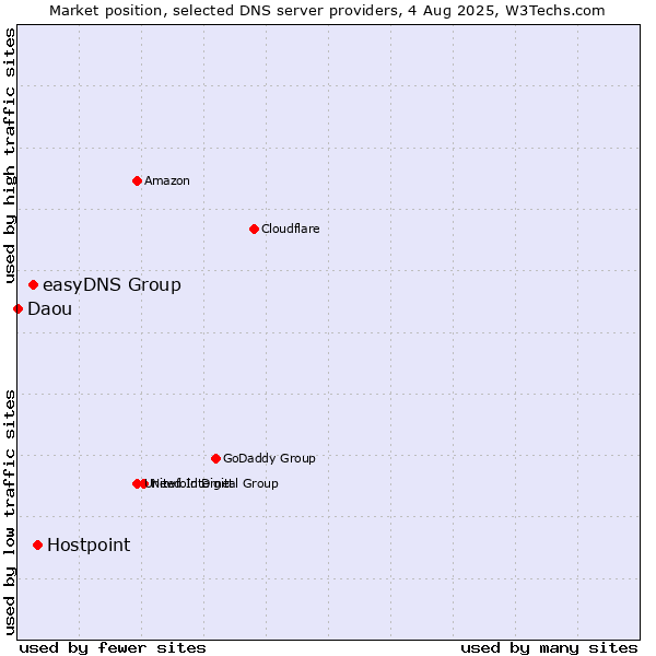 Market position of Hostpoint vs. easyDNS Group vs. Daou