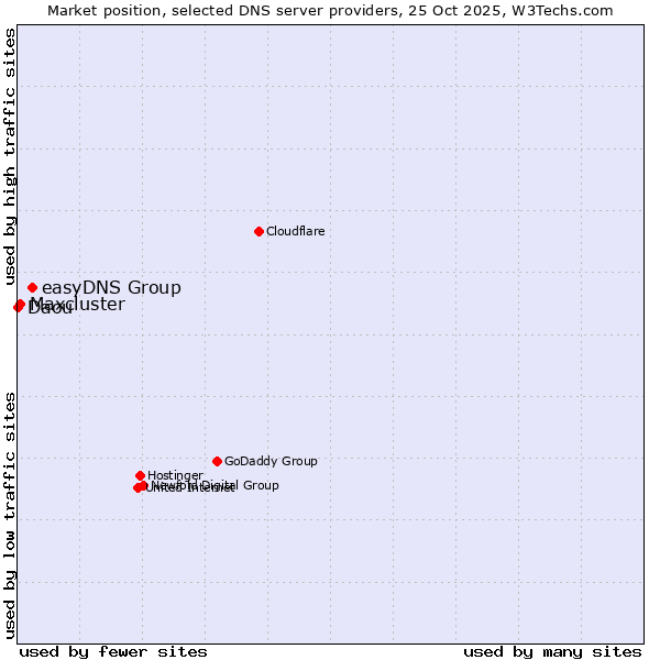 Market position of easyDNS Group vs. Maxcluster vs. Daou