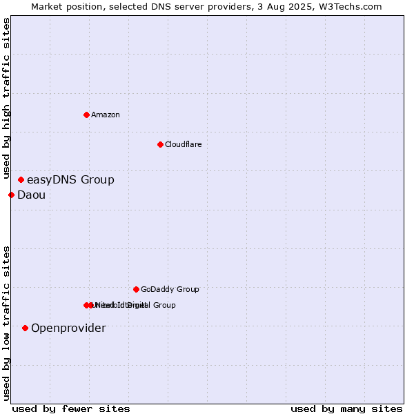 Market position of Openprovider vs. easyDNS Group vs. Daou
