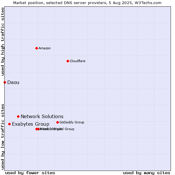 Market position of Network Solutions vs. Exabytes Group vs. Daou