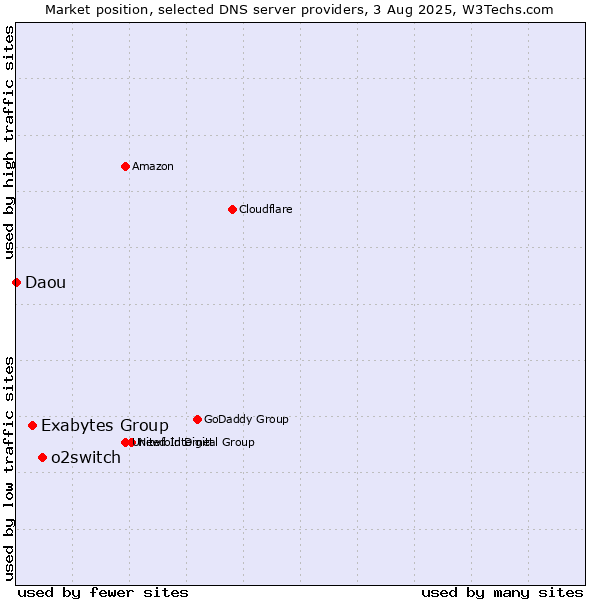 Market position of o2switch vs. Exabytes Group vs. Daou
