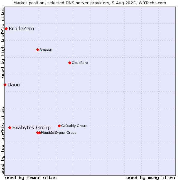 Market position of Exabytes Group vs. RcodeZero vs. Daou