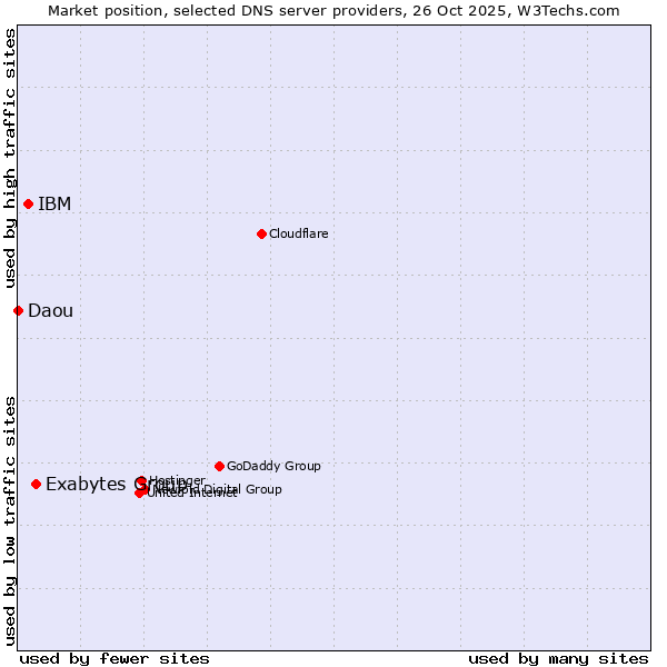 Market position of Exabytes Group vs. IBM vs. Daou